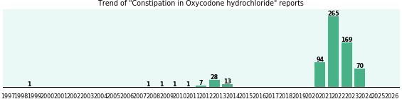 Could Oxycodone hydrochloride cause Constipation? Could Oxycodone hydrochloride cause Constipation?